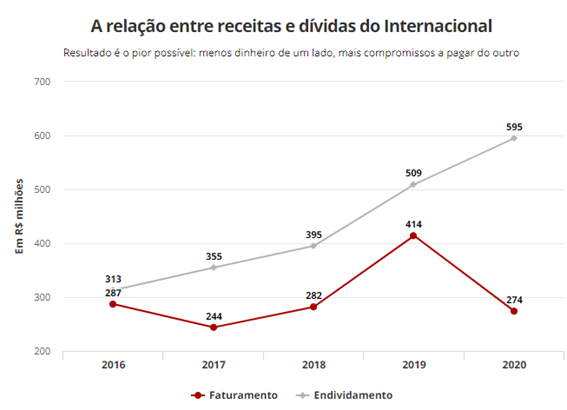 Gráfico Inter