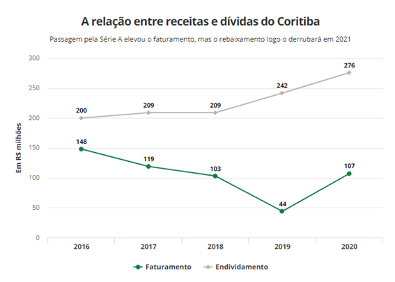 Gráfico Coritiba